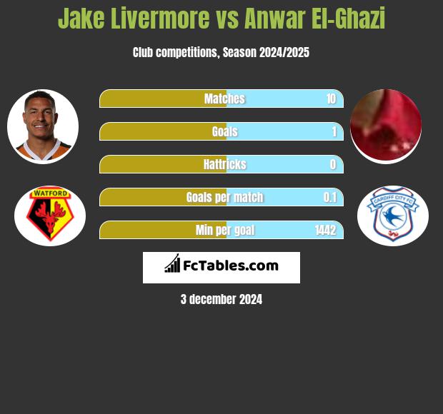 Jake Livermore vs Anwar El-Ghazi h2h player stats