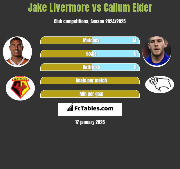 Jake Livermore vs Callum Elder h2h player stats