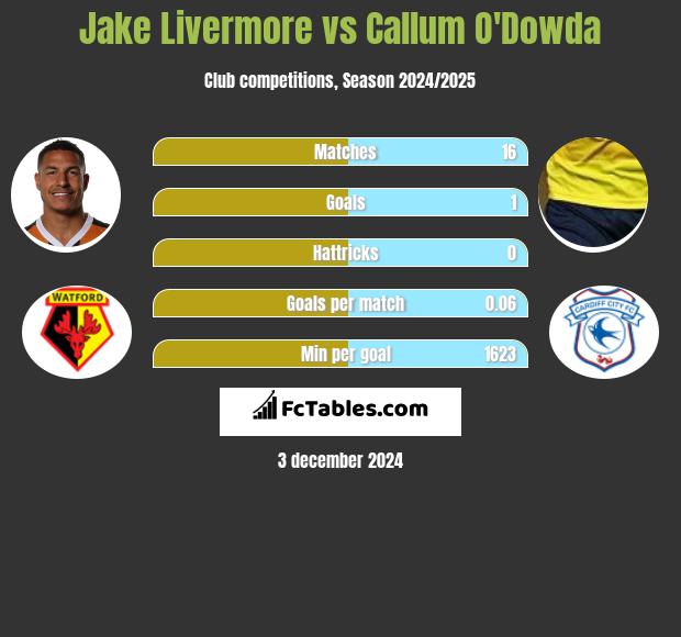 Jake Livermore vs Callum O'Dowda h2h player stats