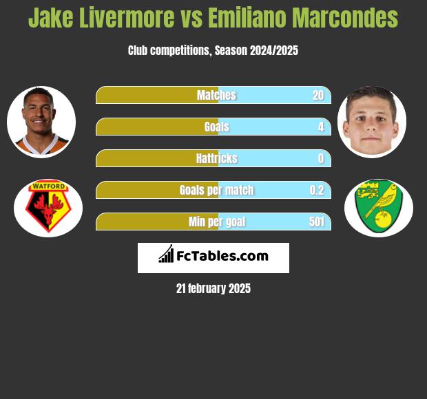 Jake Livermore vs Emiliano Marcondes h2h player stats