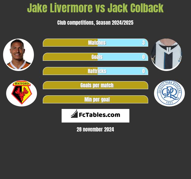 Jake Livermore vs Jack Colback h2h player stats