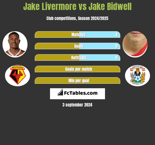 Jake Livermore vs Jake Bidwell h2h player stats