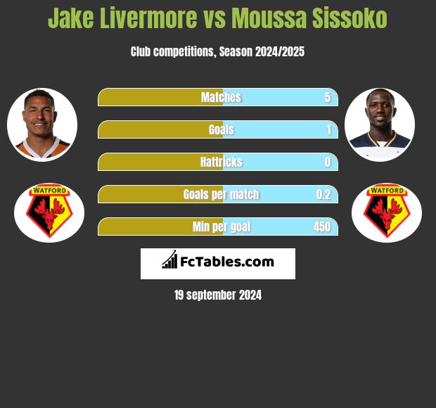 Jake Livermore vs Moussa Sissoko h2h player stats