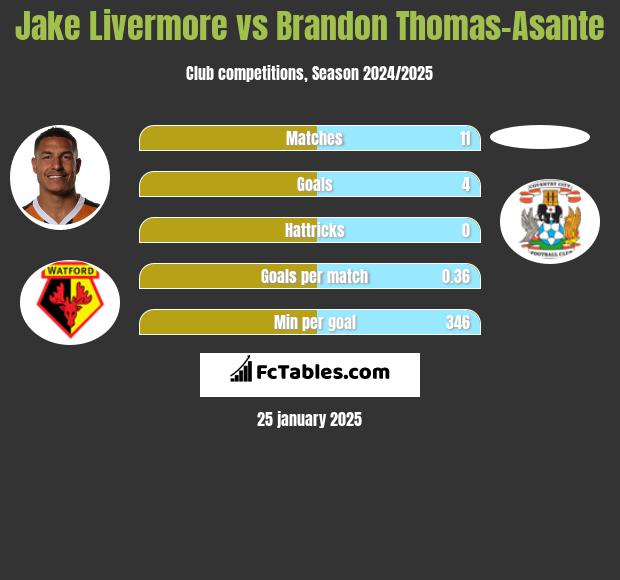 Jake Livermore vs Brandon Thomas-Asante h2h player stats