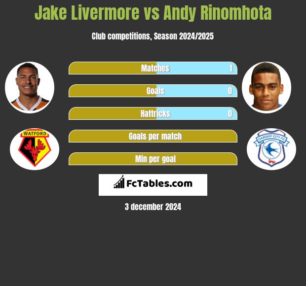 Jake Livermore vs Andy Rinomhota h2h player stats