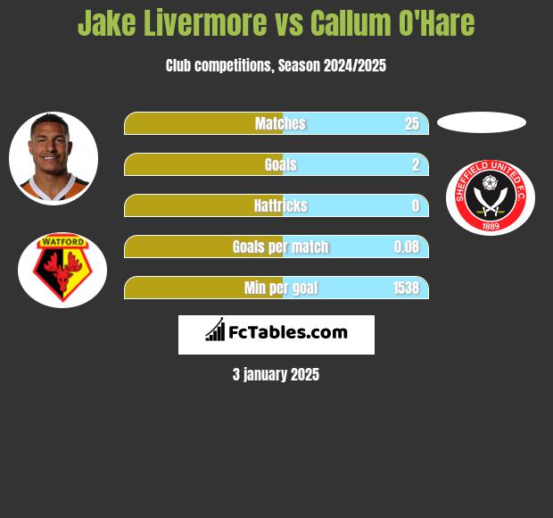 Jake Livermore vs Callum O'Hare h2h player stats