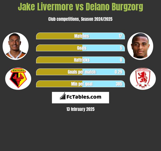 Jake Livermore vs Delano Burgzorg h2h player stats