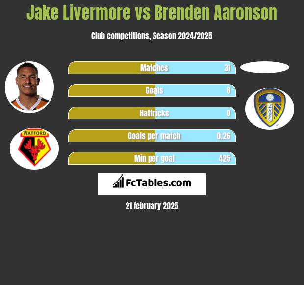 Jake Livermore vs Brenden Aaronson h2h player stats