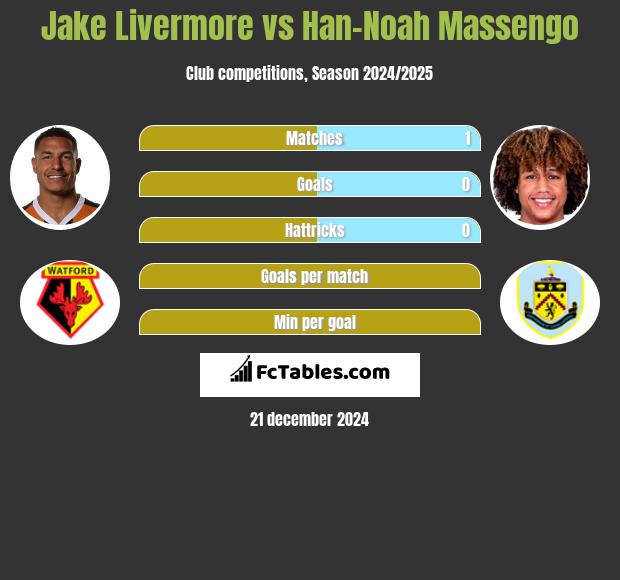 Jake Livermore vs Han-Noah Massengo h2h player stats