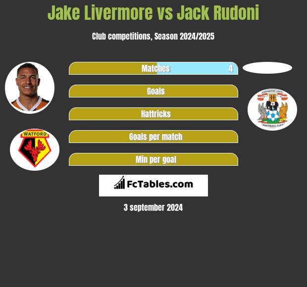 Jake Livermore vs Jack Rudoni h2h player stats