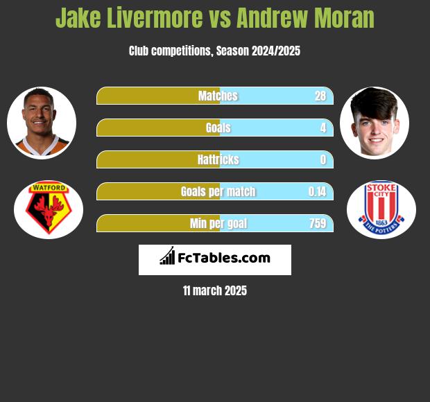 Jake Livermore vs Andrew Moran h2h player stats