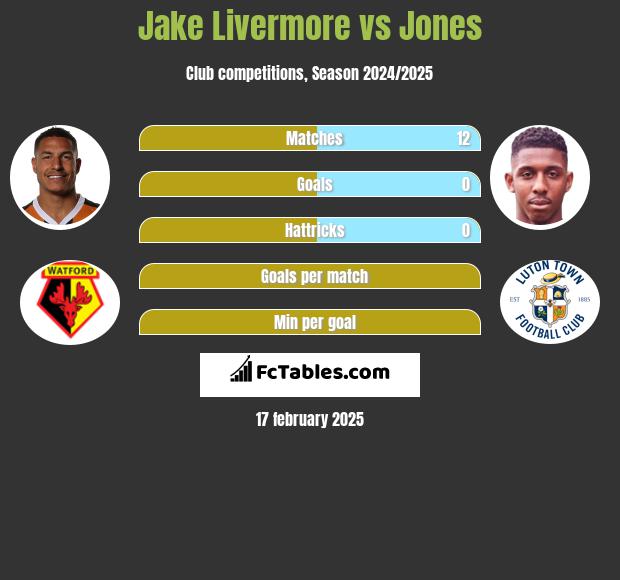 Jake Livermore vs Jones h2h player stats