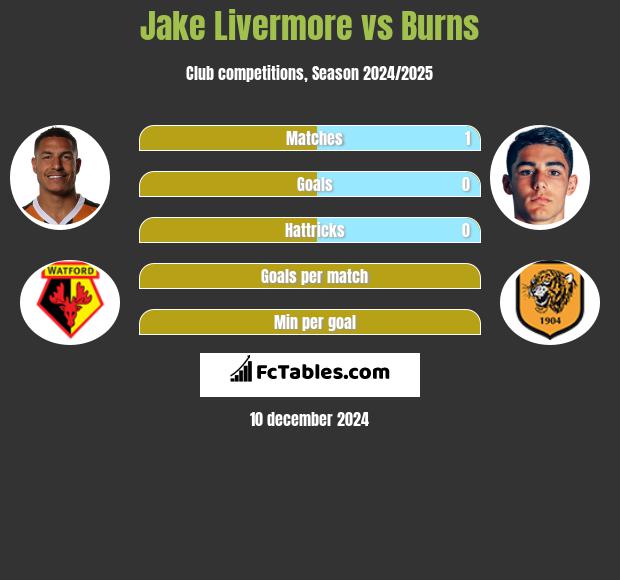 Jake Livermore vs Burns h2h player stats