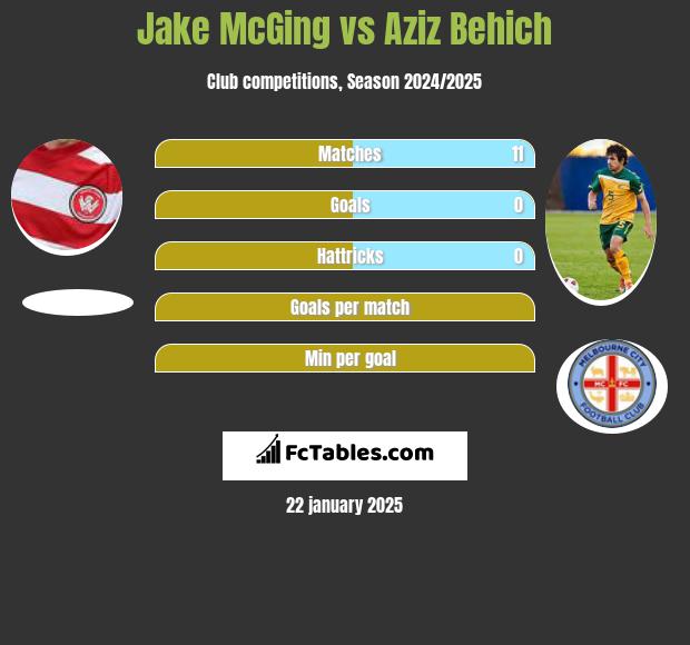 Jake McGing vs Aziz Behich h2h player stats