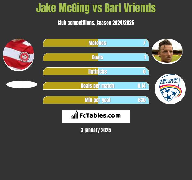 Jake McGing vs Bart Vriends h2h player stats