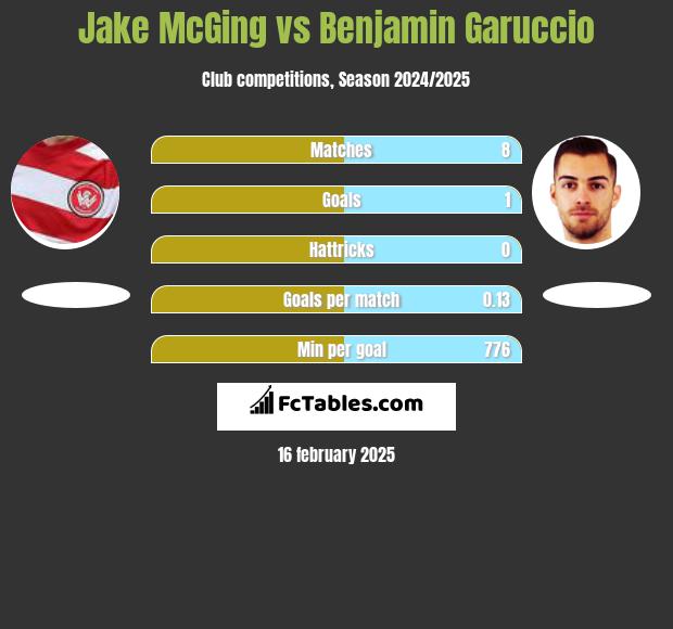 Jake McGing vs Benjamin Garuccio h2h player stats