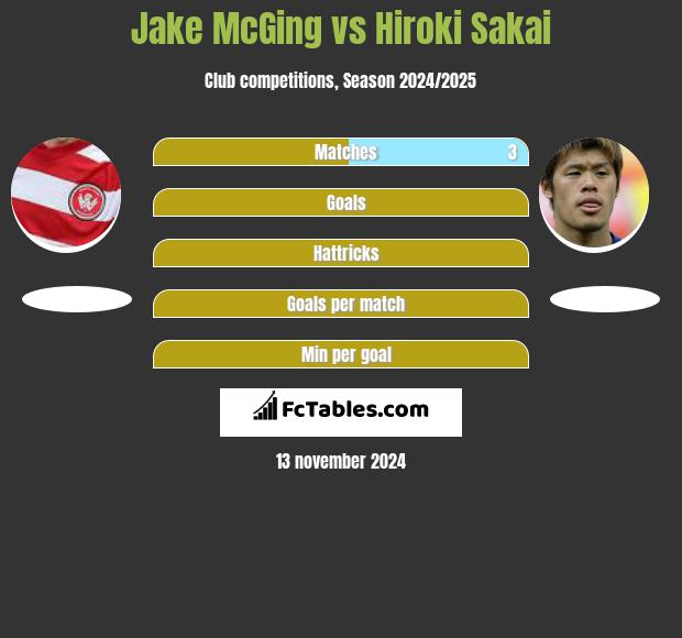 Jake McGing vs Hiroki Sakai h2h player stats