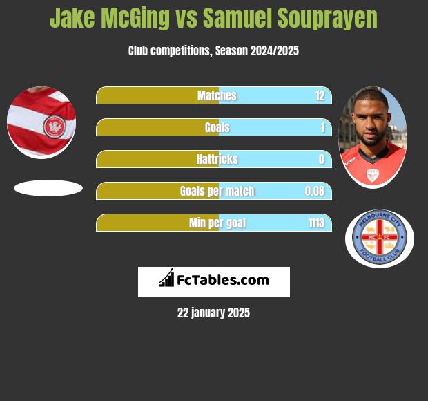 Jake McGing vs Samuel Souprayen h2h player stats