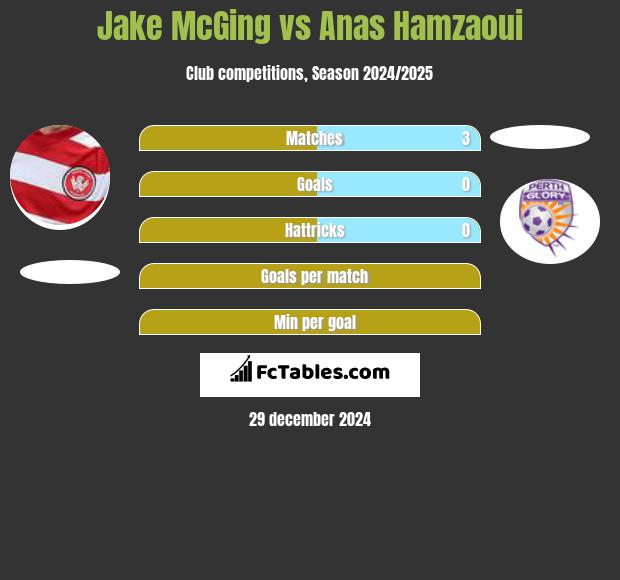 Jake McGing vs Anas Hamzaoui h2h player stats