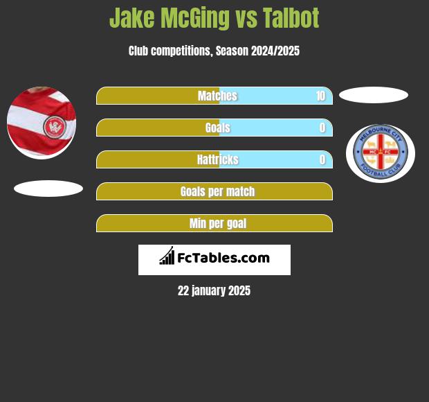 Jake McGing vs Talbot h2h player stats