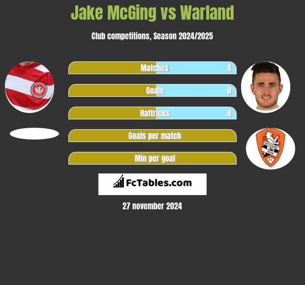 Jake McGing vs Warland h2h player stats