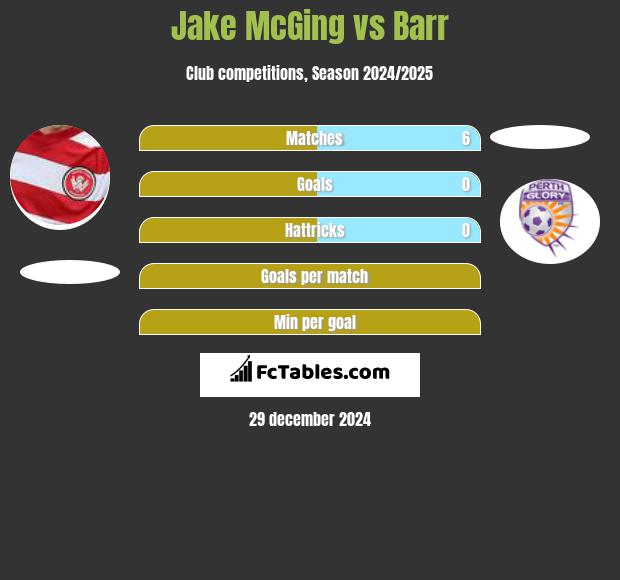 Jake McGing vs Barr h2h player stats