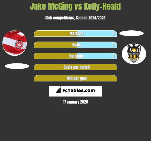 Jake McGing vs Kelly-Heald h2h player stats