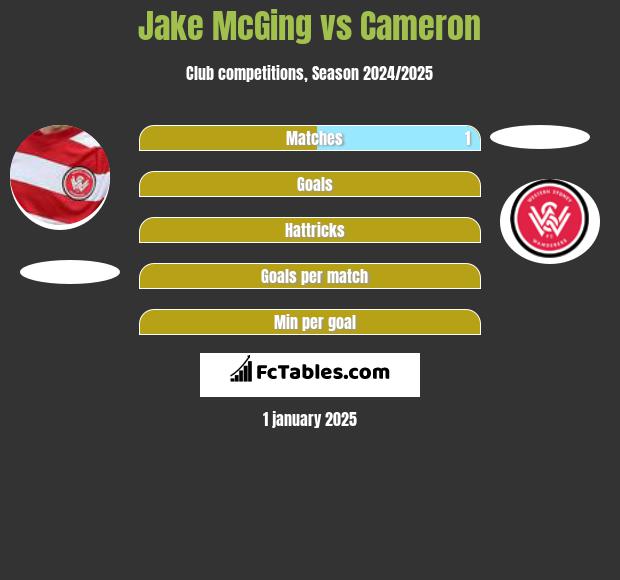 Jake McGing vs Cameron h2h player stats