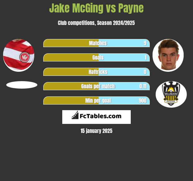 Jake McGing vs Payne h2h player stats