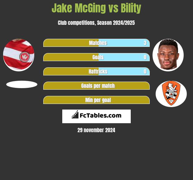 Jake McGing vs Bility h2h player stats