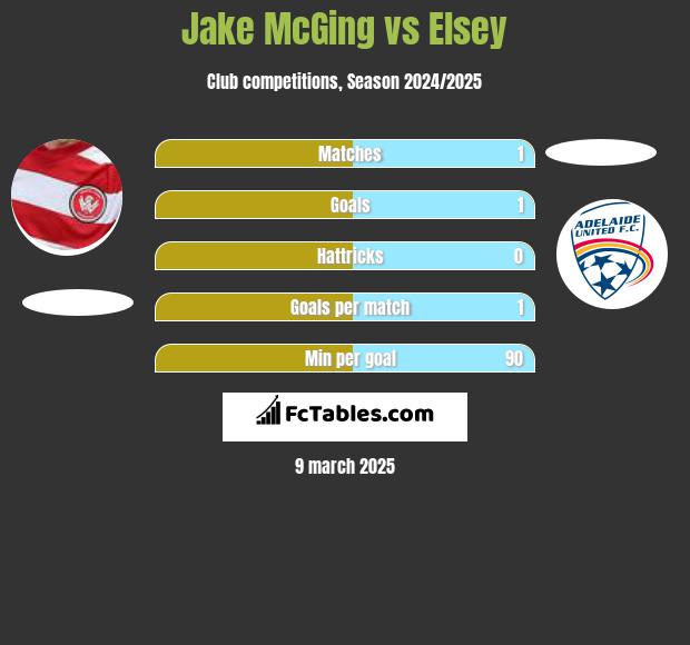 Jake McGing vs Elsey h2h player stats