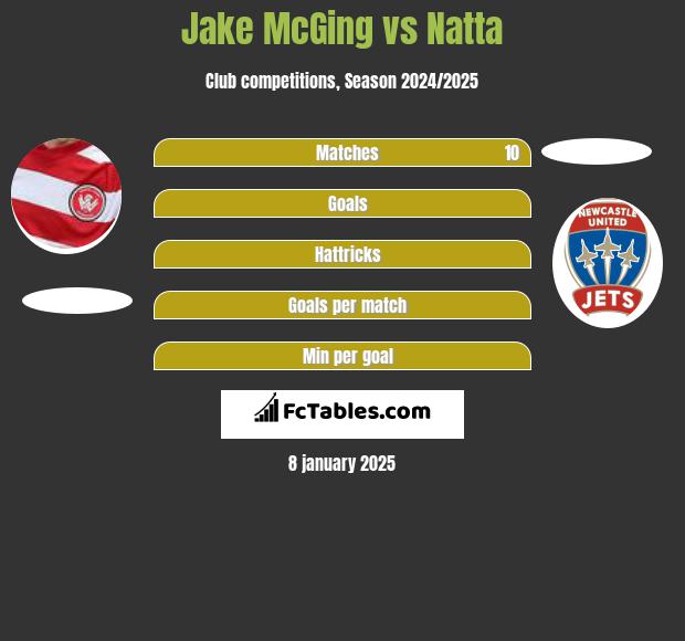 Jake McGing vs Natta h2h player stats