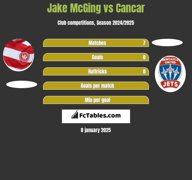 Jake McGing vs Cancar h2h player stats