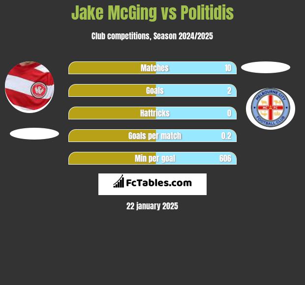 Jake McGing vs Politidis h2h player stats