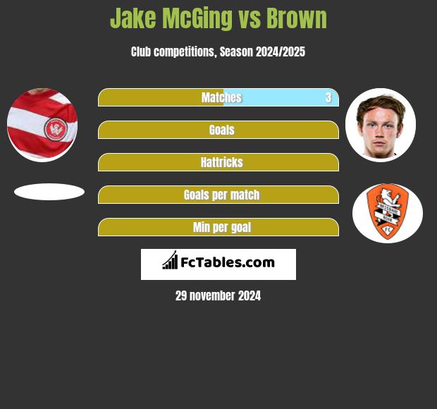 Jake McGing vs Brown h2h player stats