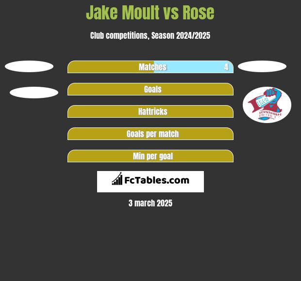 Jake Moult vs Rose h2h player stats