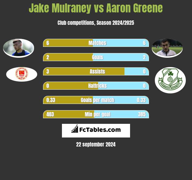 Jake Mulraney vs Aaron Greene h2h player stats