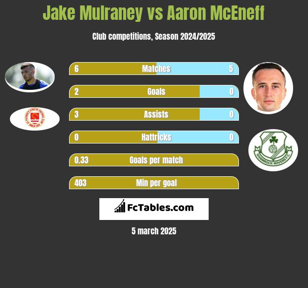 Jake Mulraney vs Aaron McEneff h2h player stats