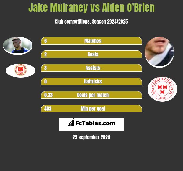 Jake Mulraney vs Aiden O'Brien h2h player stats