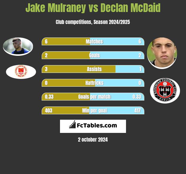 Jake Mulraney vs Declan McDaid h2h player stats