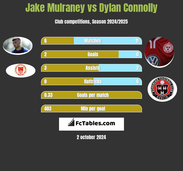 Jake Mulraney vs Dylan Connolly h2h player stats