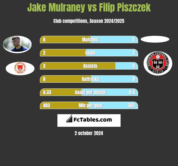 Jake Mulraney vs Filip Piszczek h2h player stats