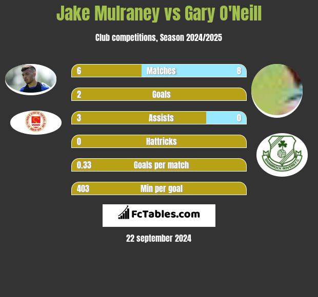 Jake Mulraney vs Gary O'Neill h2h player stats