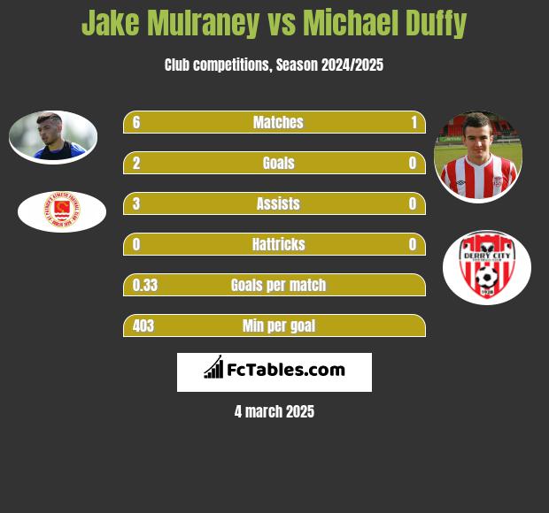 Jake Mulraney vs Michael Duffy h2h player stats