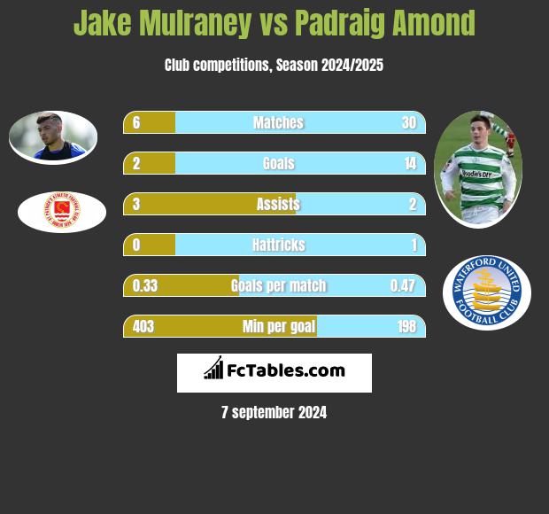 Jake Mulraney vs Padraig Amond h2h player stats