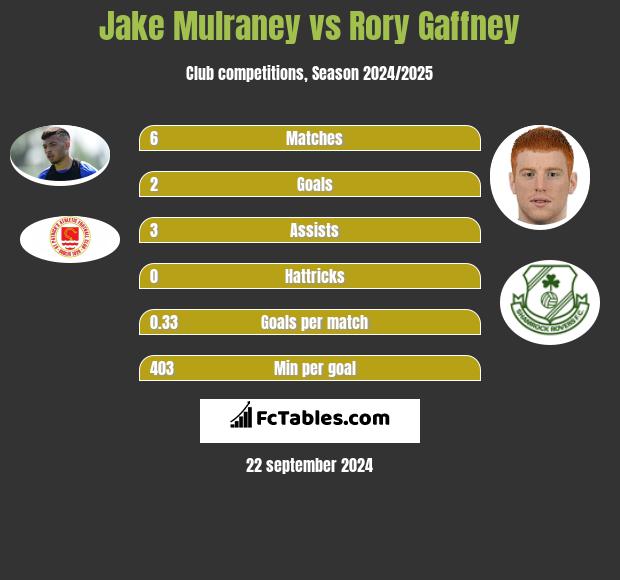 Jake Mulraney vs Rory Gaffney h2h player stats