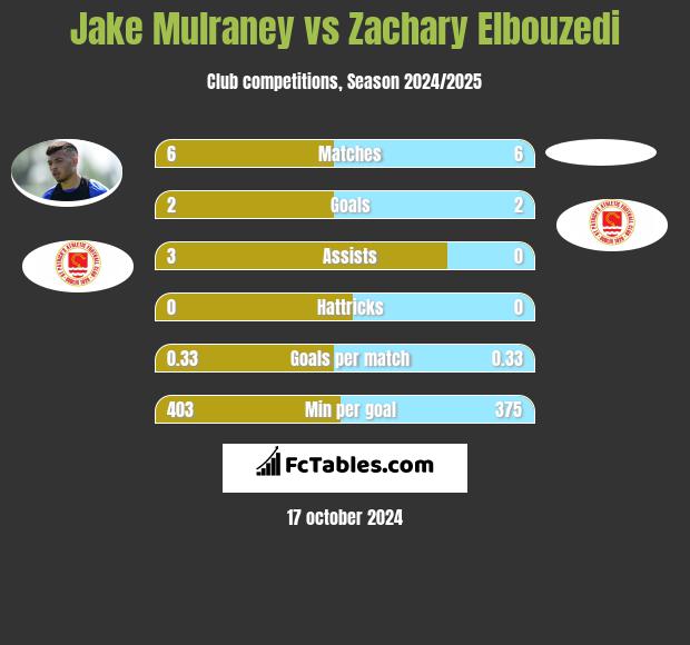 Jake Mulraney vs Zachary Elbouzedi h2h player stats