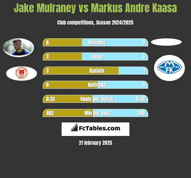 Jake Mulraney vs Markus Andre Kaasa h2h player stats