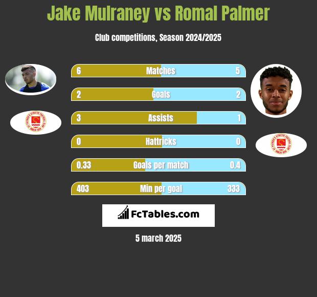 Jake Mulraney vs Romal Palmer h2h player stats