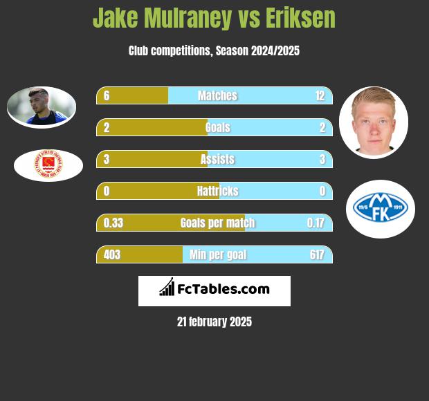 Jake Mulraney vs Eriksen h2h player stats